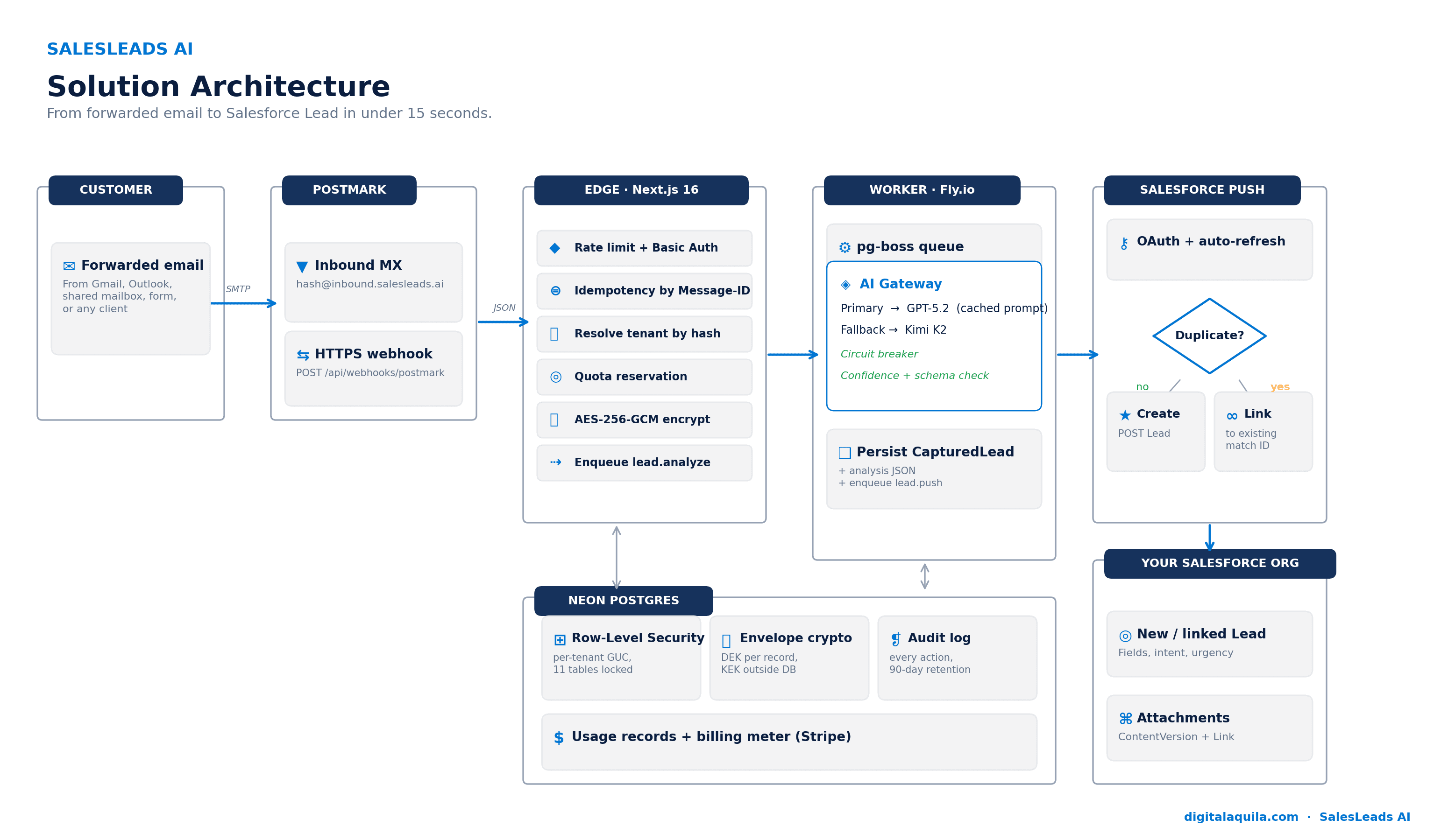 SalesLeads AI — full layered architecture diagram showing email ingestion, AI extraction, Salesforce Lead creation, and encryption layers